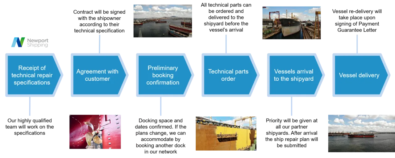 dry-docking